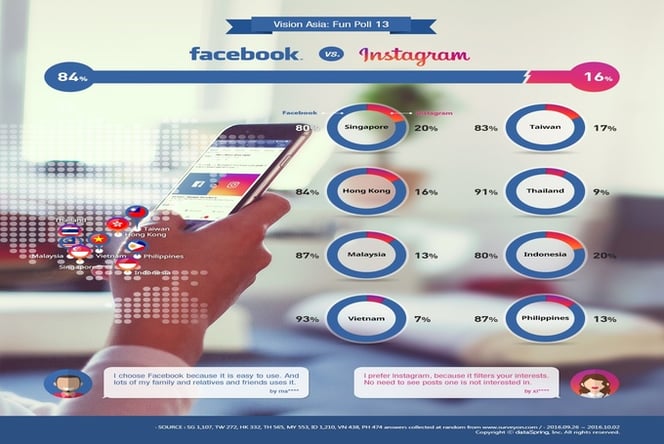 Asia Research Poll: Facebook vs. Instagram