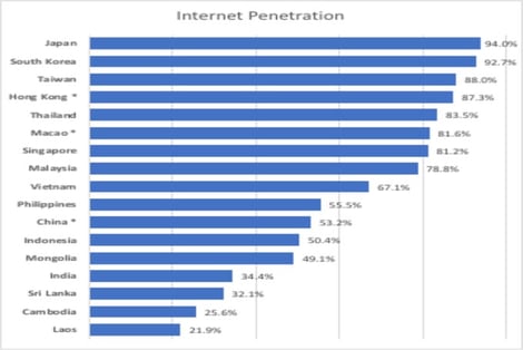2017 Internet Penetration in Asia