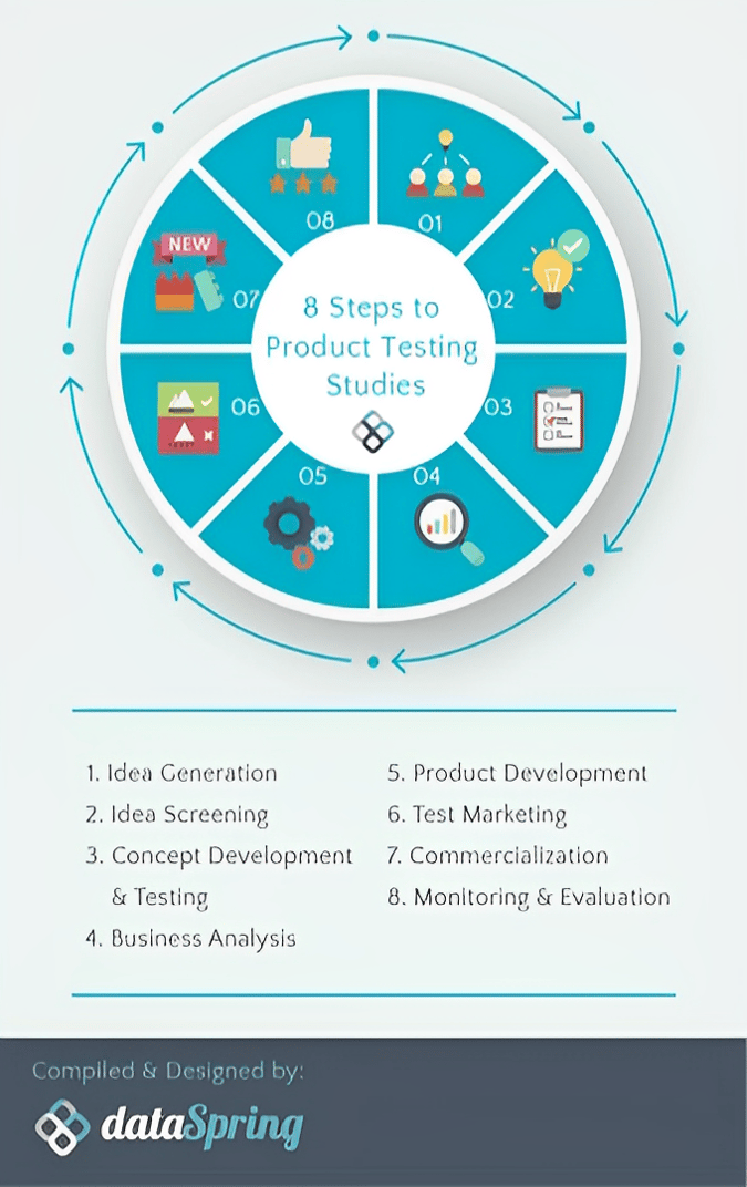 [Infographic] The 8-Step Guide to Product Testing Studies