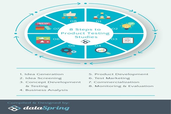 8 Steps of Product Testing Studies