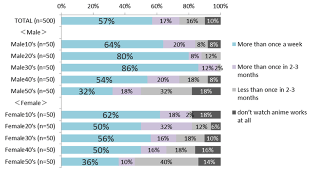 Chart 3: Japan study animated TV and anime