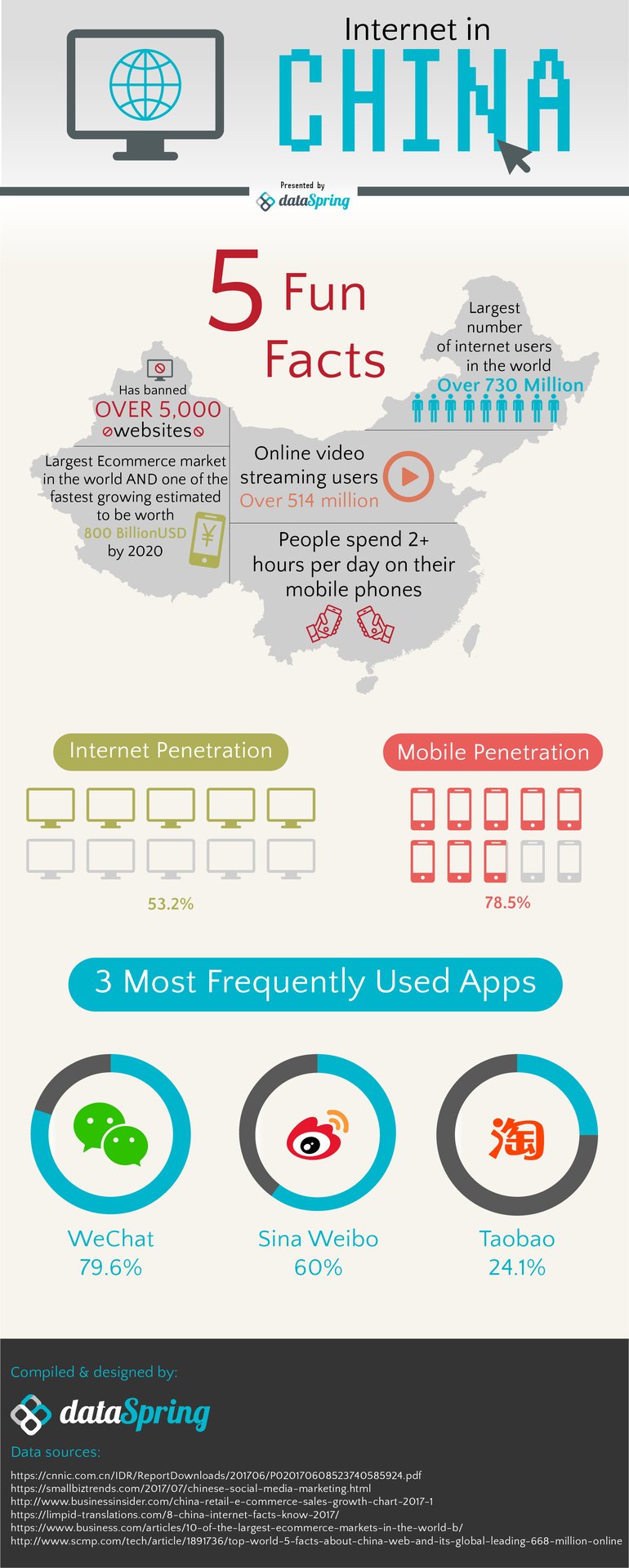 Internet Usage in China