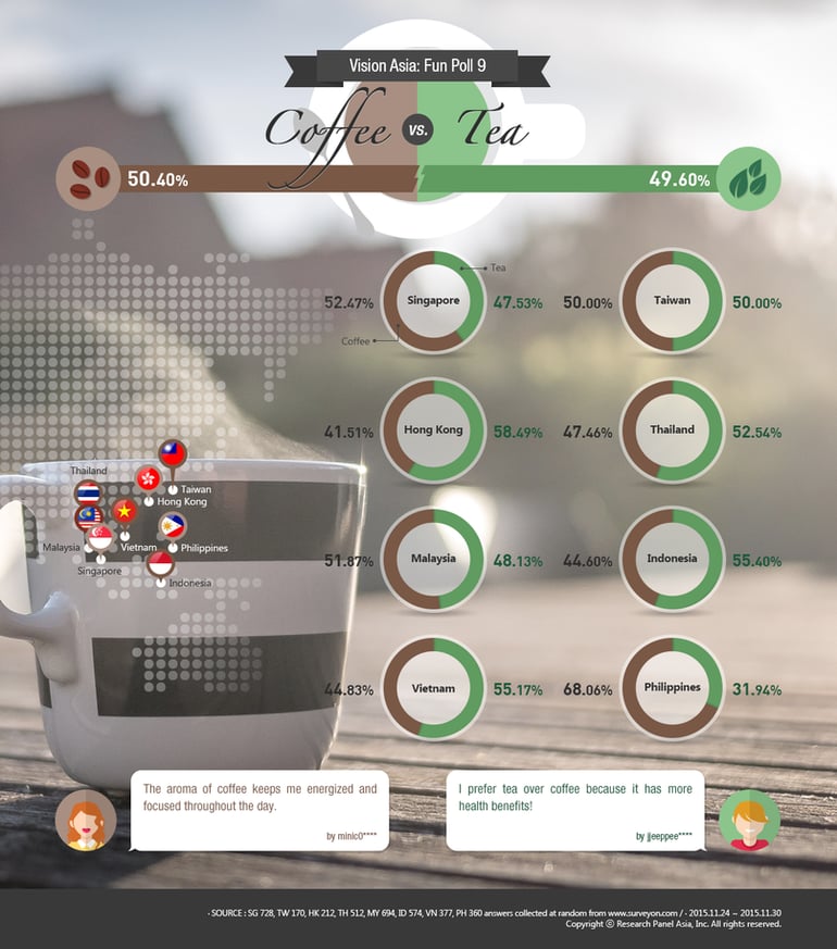 [Infographic] Asia Poll: Coffee vs. Tea