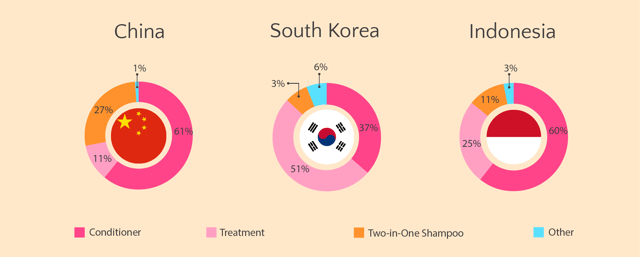 [Case Study] Shampoo Buyer Behavior in China, South Korea and Indonesia