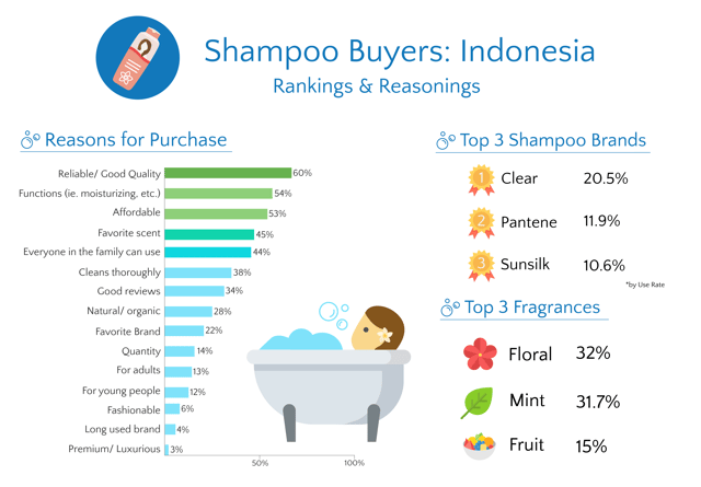 Shampoo Buyer Indonesia Ranking Reasoning Infographic