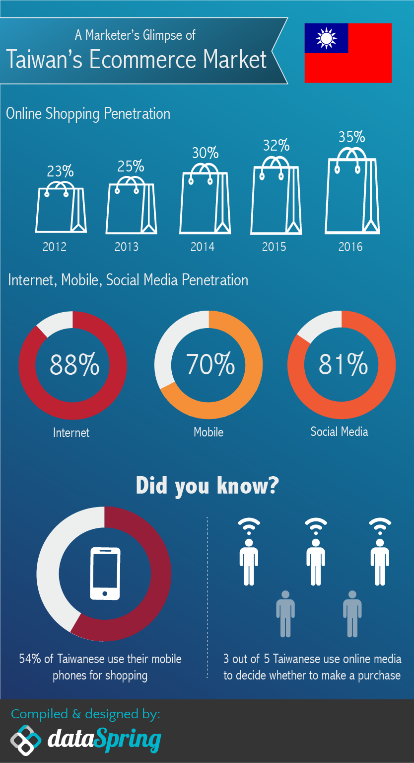 [Infographic] Examining Taiwan's Growing C2C Market EYE ON ASIA