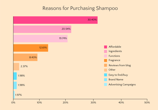 questionnaire on dove shampoo