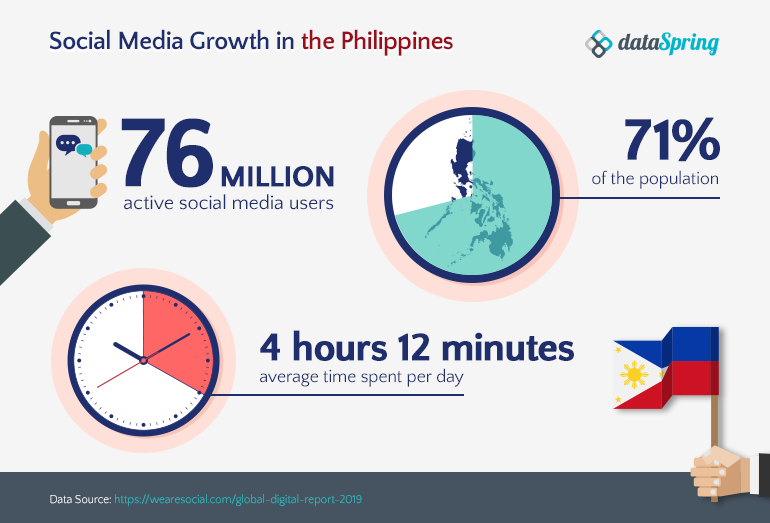 research about social media in the philippines