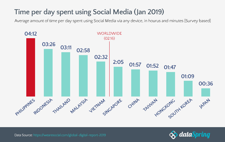 Time per day spent using social media