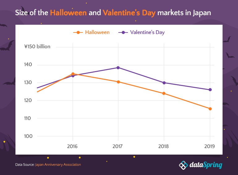 Halloween market size