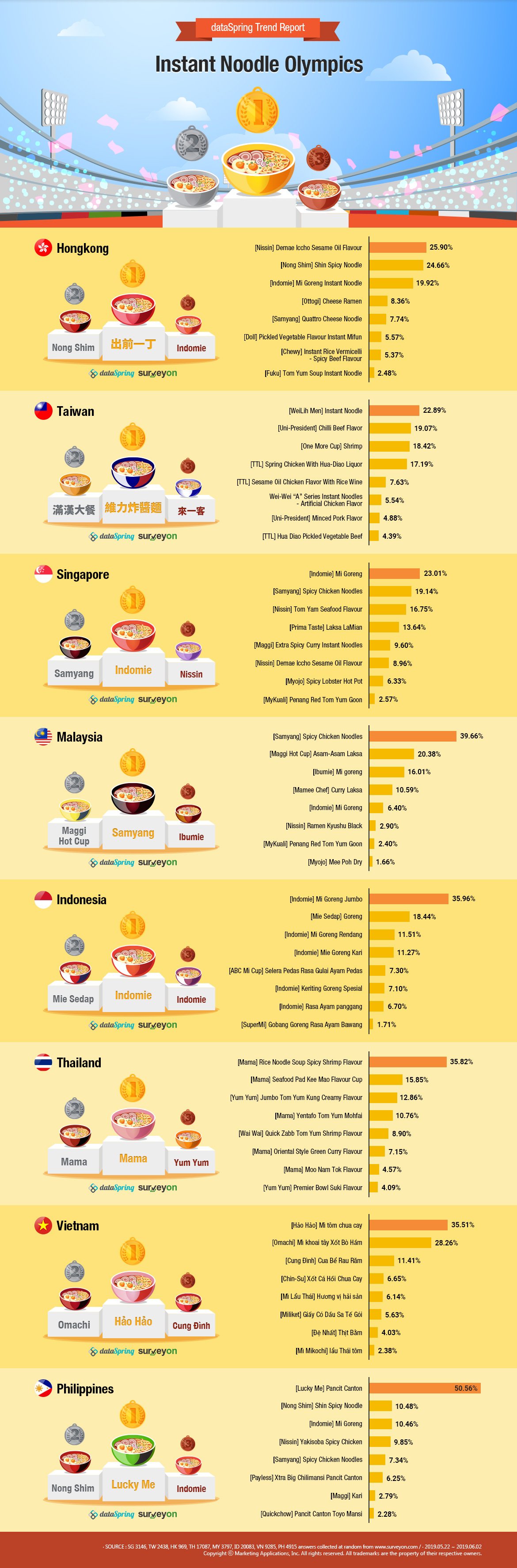 Asia Research Poll: Instant Noodle Olympics 