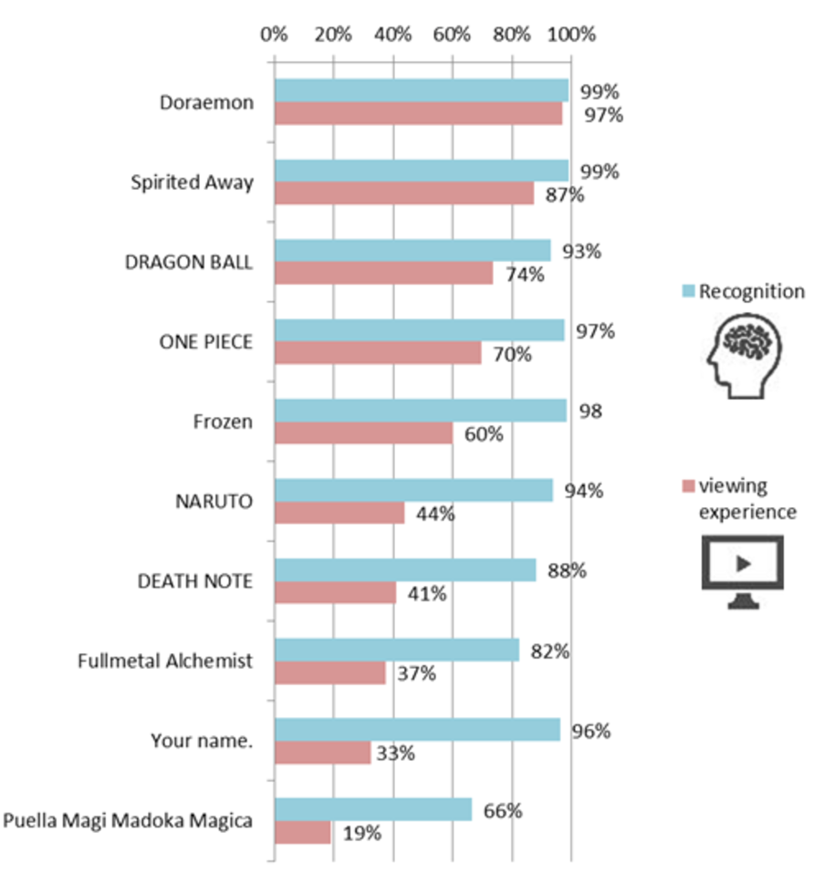 Chart 4: Japan study animated TV and anime