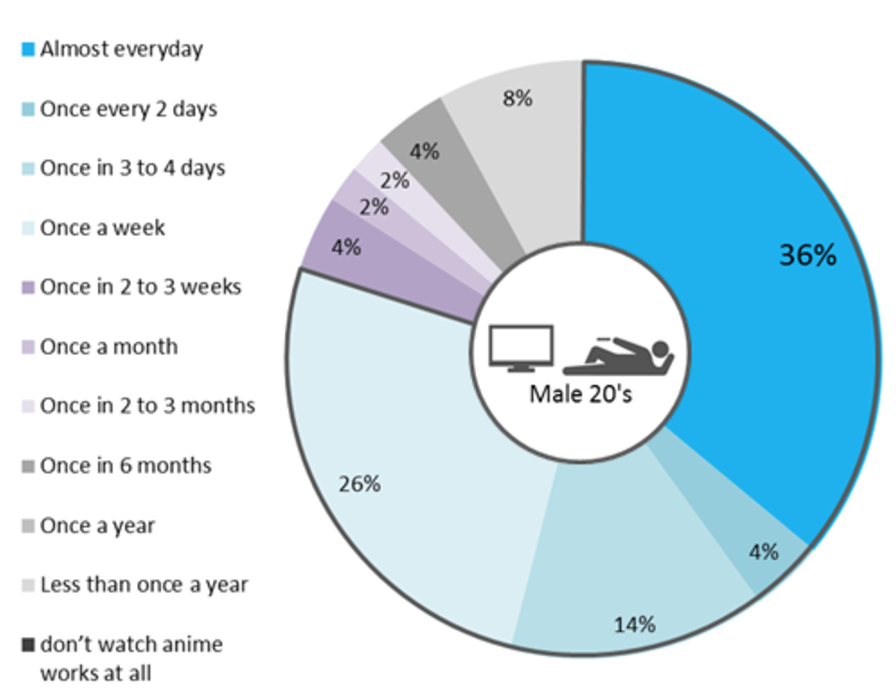 Chart 1: Japan study animated TV and anime