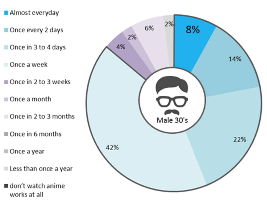 Chart 2: Japan study animated TV and anime