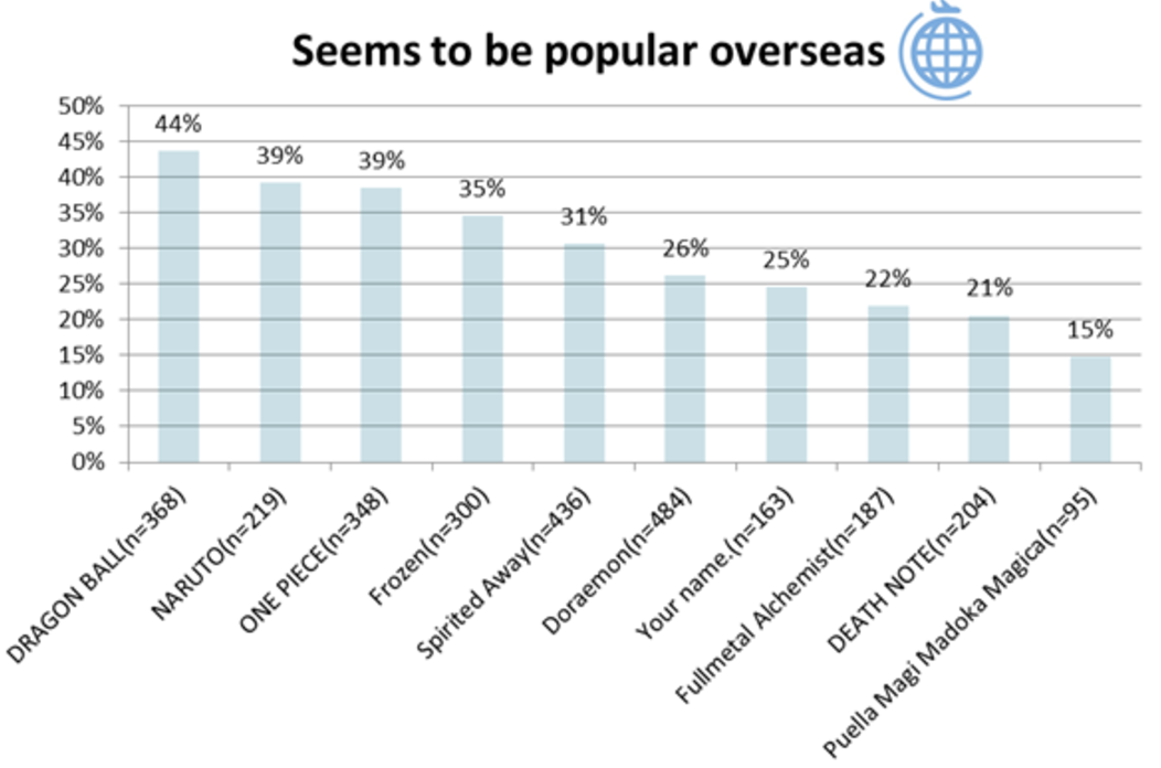 Chart 5: Japan study animated TV and anime 