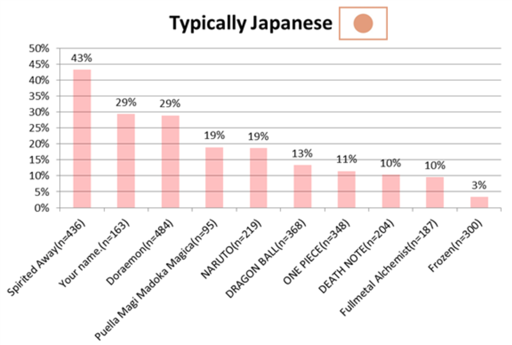 Chart 6: Japan study animated TV and anime