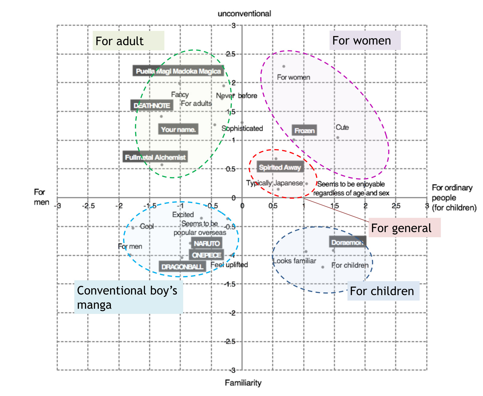 Chart 7: Japan study animated TV and anime