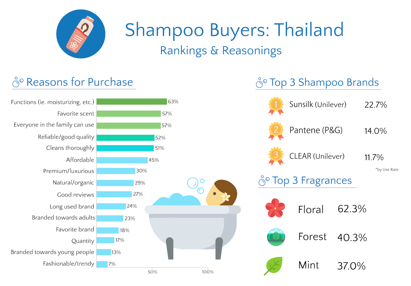  2. Shampoo Insights - What they Buy and Why