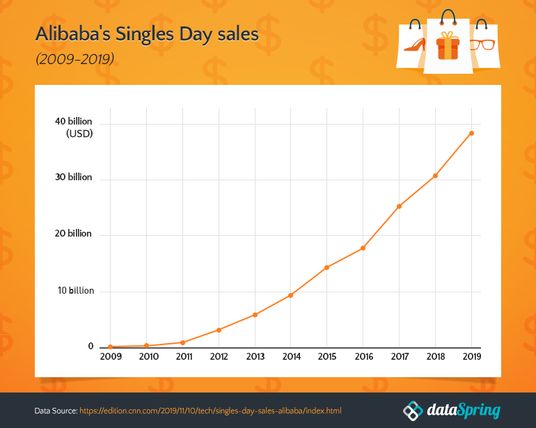 Singles Day Sales, Alibaba